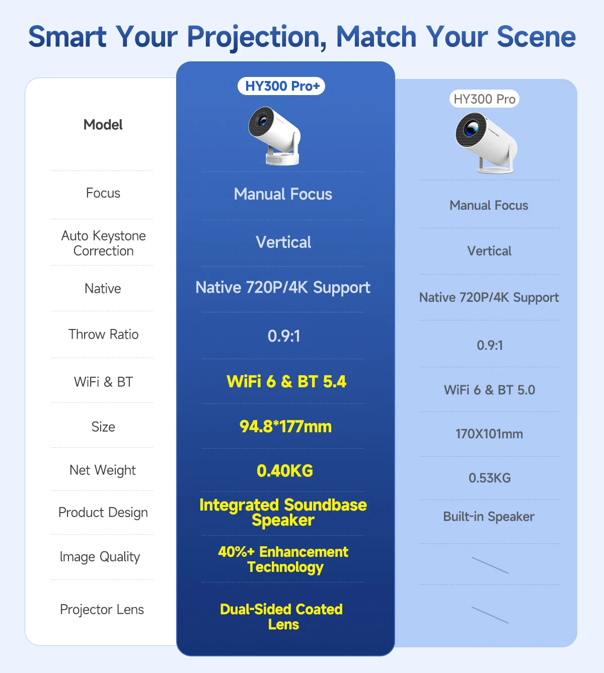 Magcubic HY300 Pro+: Your Smart 720P Home Cinema